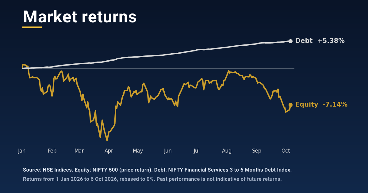 Debt Funds in a Falling Market: What They Are and What History Tells Us